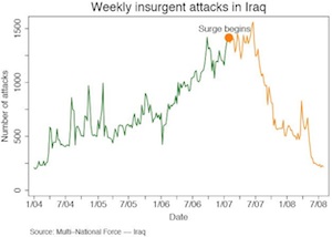 Informatie over de "surge" in Irak